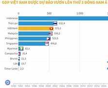 Gdp Các Nước Nam Mỹ