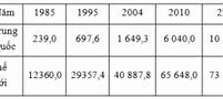 Gdp Tỉnh Trung Quốc