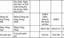 Quy Đổi Ielts Ngoại Thương